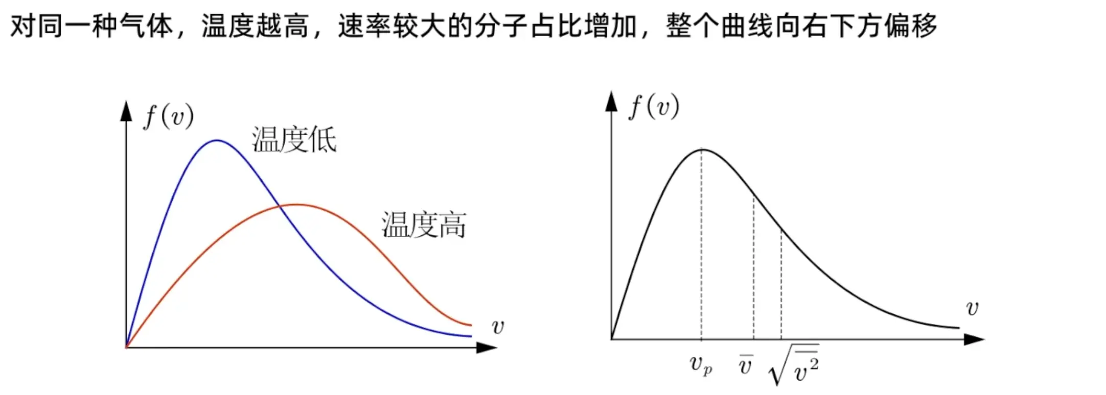 速率分布曲线