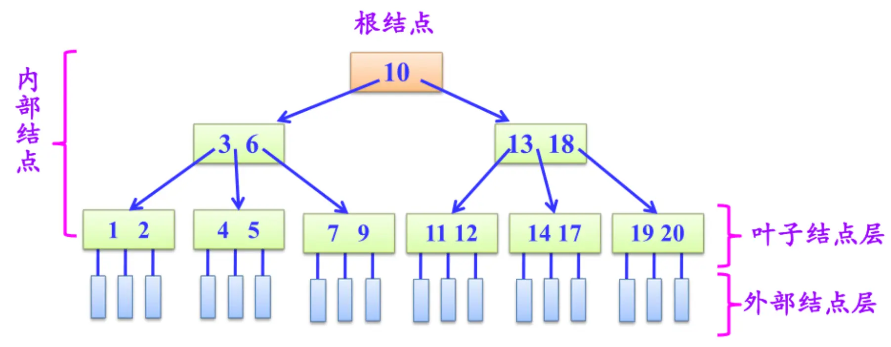 m阶B树结构