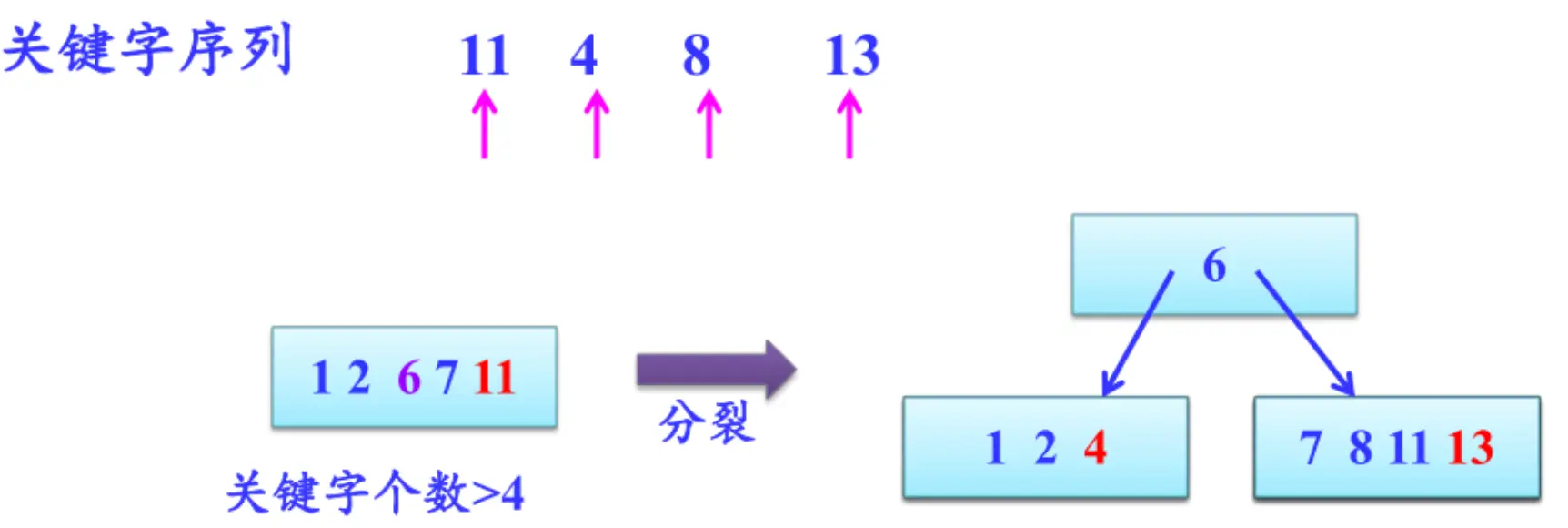 B树插入分裂