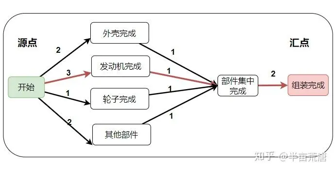 AOE网与关键路径